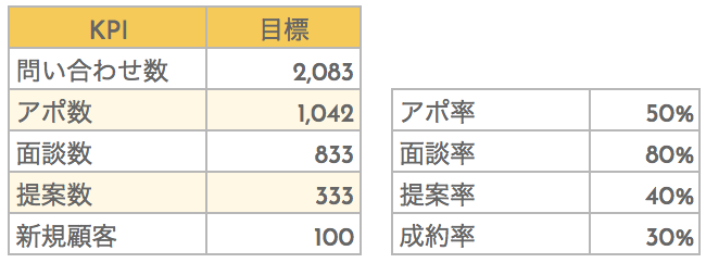 法人営業KPI設定