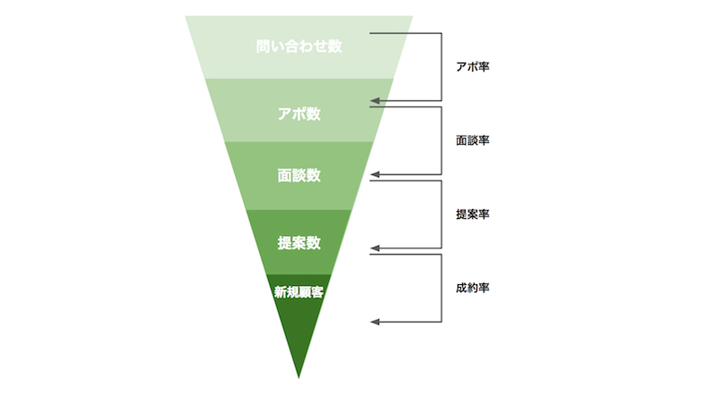 法人営業KPIファネル