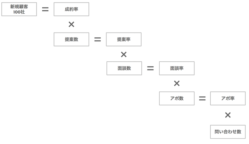 BtoB営業ロジックツリー