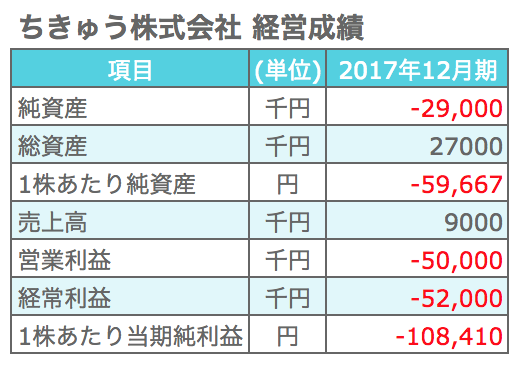 ちきゅう経営状況