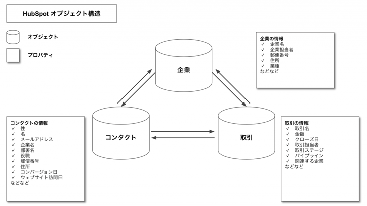 HubSpotのオブジェクトとプロパティ01