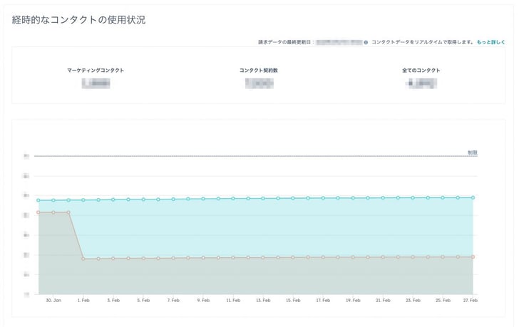 HubSpotマーケティングコンタクト10