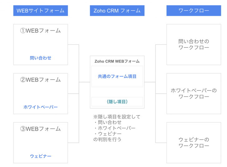 Zoho CRM でWEBフォームを活用するための全体像