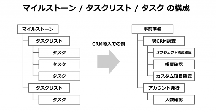 Zoho Project マイルストーンとタスクリストとタスクの関係について