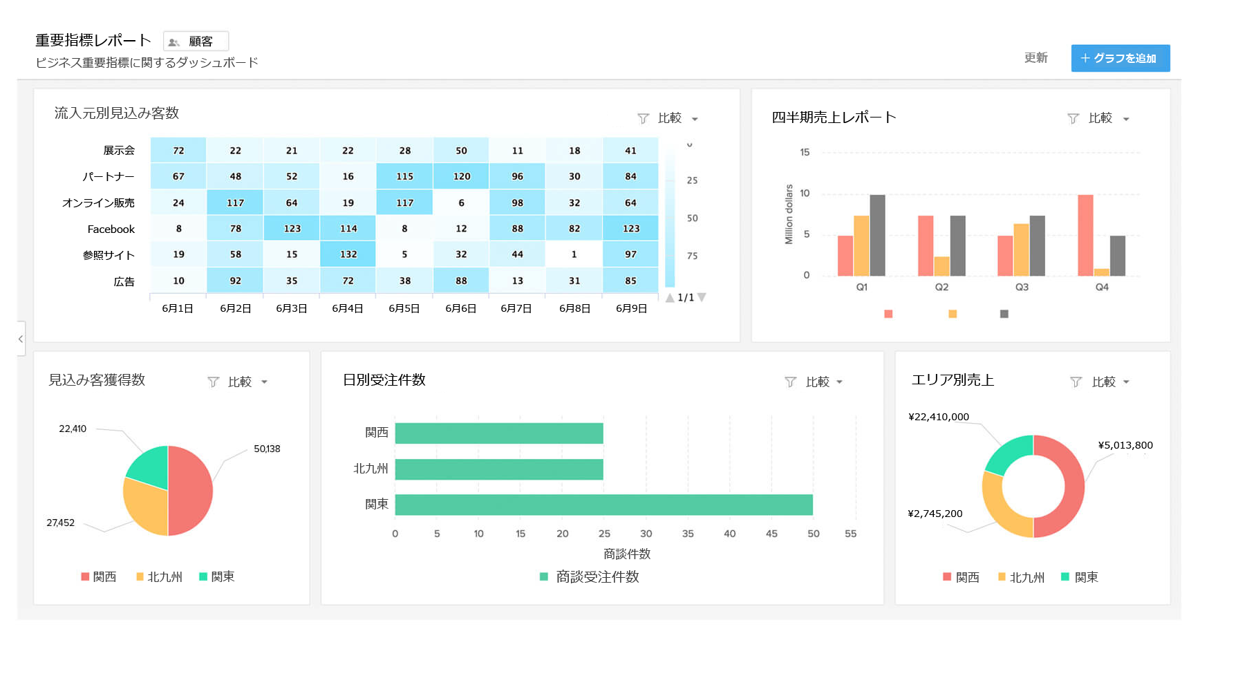 顧客情報をCRMに一元管理することのメリットとは・・の画像1