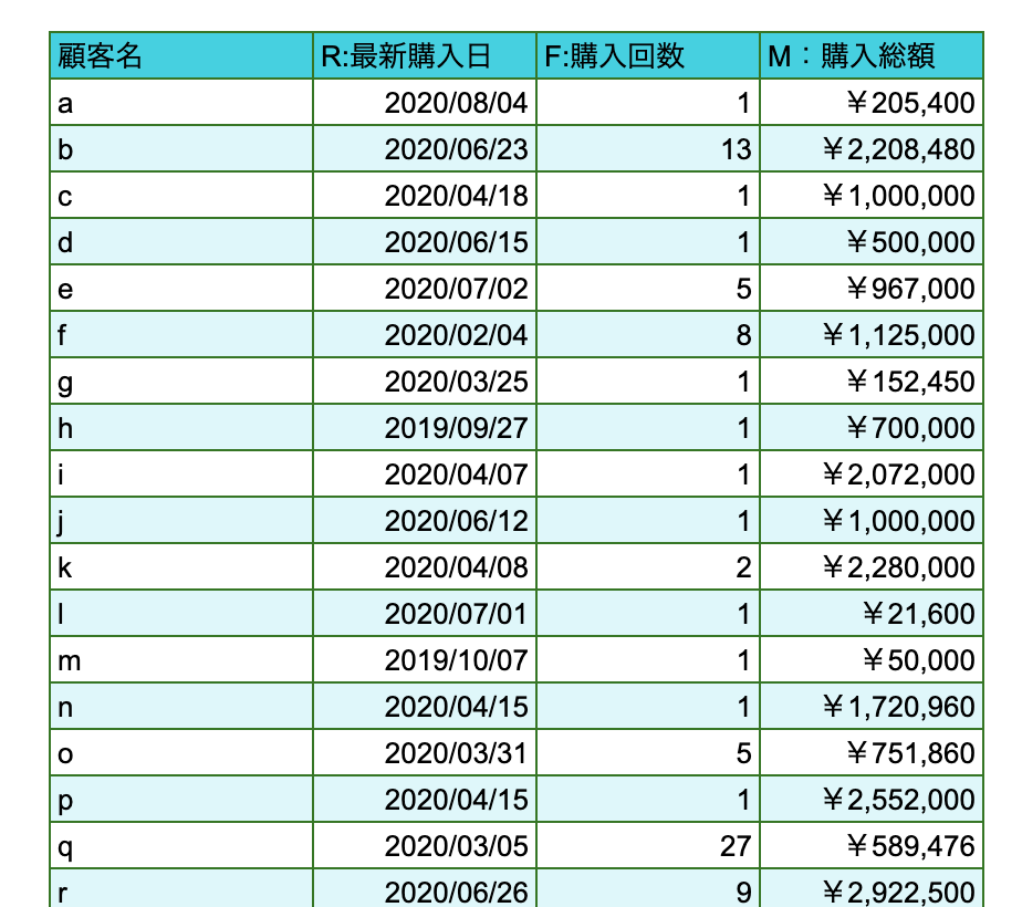 顧客ごとに最新購入日・購入頻度・購入金額を並べた顧客データの表
