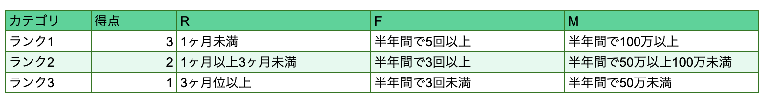 RFM分析のR・F・Mそれぞれの分類基準を3段階で設定した表