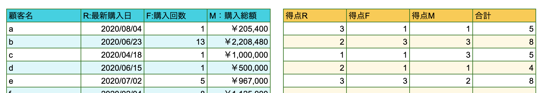 R・F・Mそれぞれの得点と合計得点を顧客ごとに算出した表