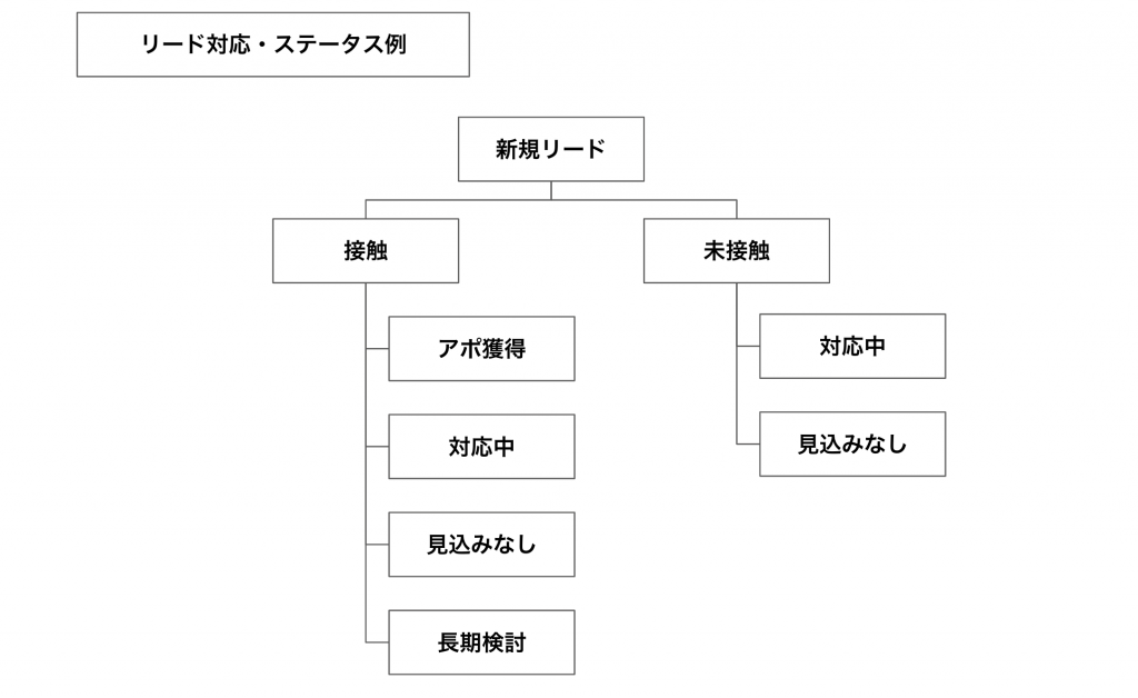 HubSpotリードステータス管理01