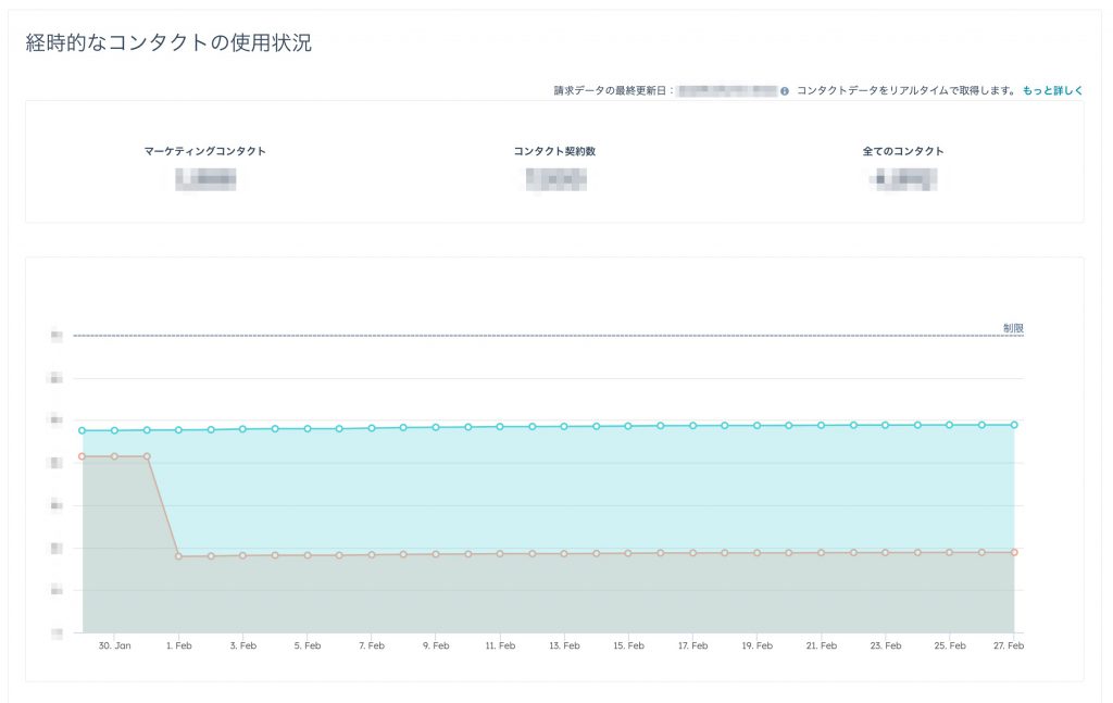 HubSpotマーケティングコンタクト10