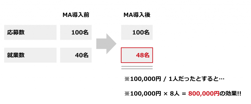 人材派遣業界におけるマーケティングオートメーションの期待効果の考え方