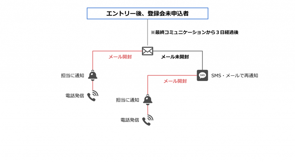 マーケティングオートメーションのシナリオ事例01