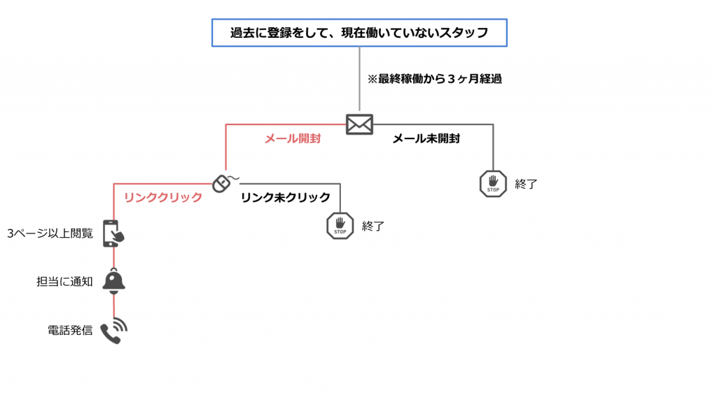 マーケティングオートメーションのシナリオ事例02