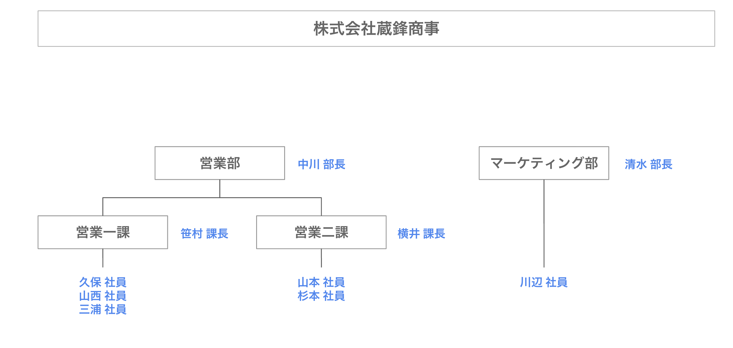Zoho CRMの[直属の上司、部下]機能を使い、承認フローを確立させるの画像1